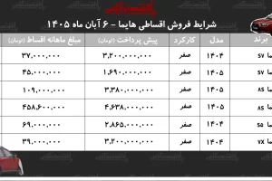 فروش اقساطی هایما؛ شرایط ۶۰ماهه ۷X، ۸S، S۷ و S۵ اعلام شد