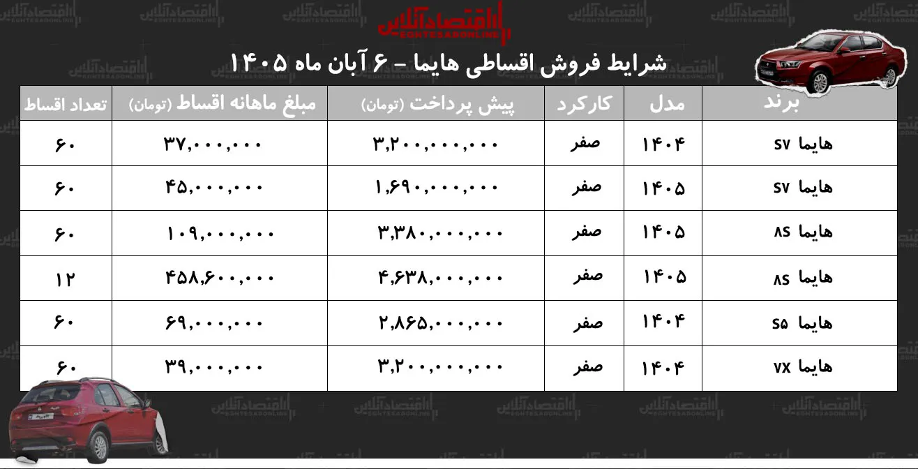 فروش اقساطی هایما شرایط ۶۰ماهه ۷X ۸S S۷ و S۵ اعلام شد