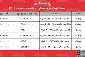 قیمت آپارتمان در ولنجک؛ واحدهای دوخوابه از ۴۳ تا ۹۳.۷۵ میلیارد تومان