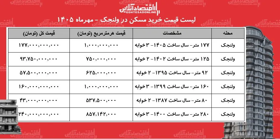 قیمت آپارتمان در ولنجک واحدهای دوخوابه از ۴۳ تا ۹۳ ۷۵ میلیارد تومان