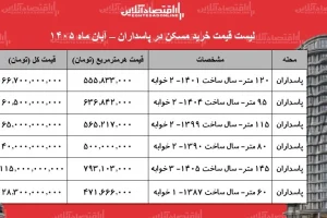 قیمت آپارتمان در پاسداران؛ خرید واحد ۸۰ متری ۴۰ میلیارد تومان بودجه می‌خواهد