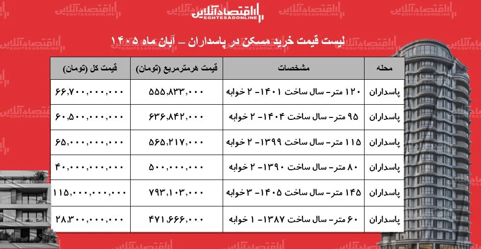 قیمت آپارتمان در پاسداران خرید واحد ۸۰ متری ۴۰ میلیارد تومان بودجه می خواهد