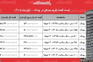 قیمت آپارتمان در پونک؛ واحد ۱۴۵ متری ۶۳ میلیارد و ۷۰۰ میلیون تومان قیمت دارد