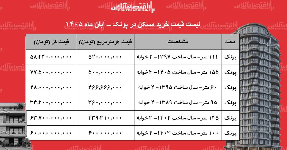 قیمت آپارتمان در پونک واحد ۱۴۵ متری ۶۳ میلیارد و ۷۰۰ میلیون تومان قیمت دارد
