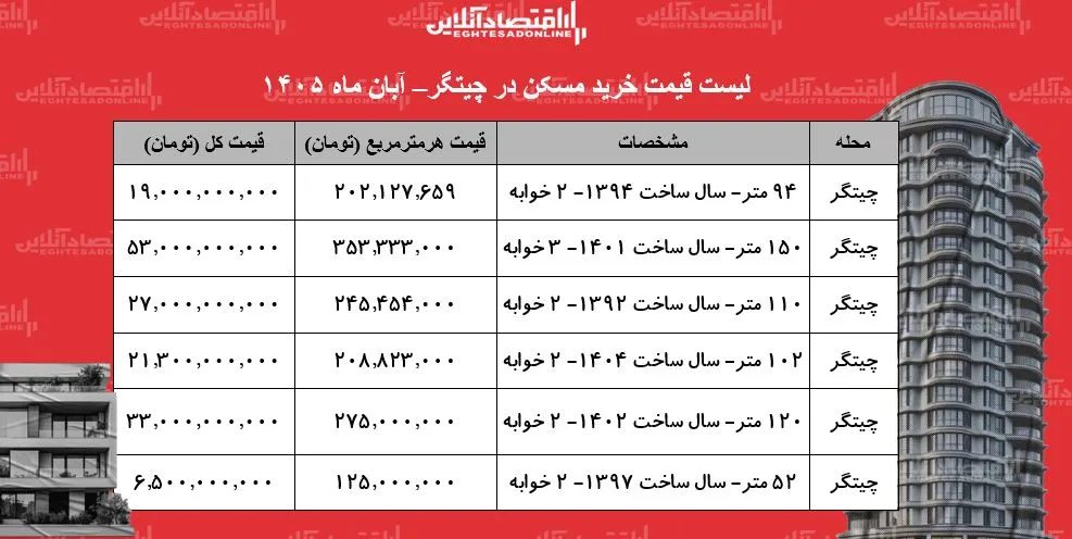 قیمت آپارتمان در چیتگر واحد ۵۲ متری با قیمت ۶ ۵ میلیارد تومان عرضه می شود