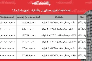 قیمت آپارتمان در یافت‌آباد؛ واحد ۵۰ متری ۳ میلیارد و ۷۰۰ میلیون تومان
