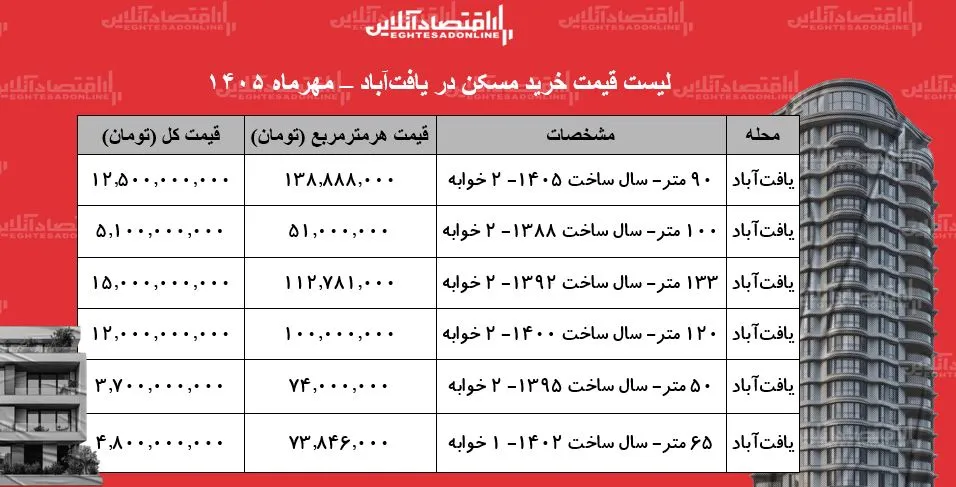 قیمت آپارتمان در یافت آباد واحد ۵۰ متری ۳ میلیارد و ۷۰۰ میلیون تومان