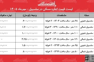 قیمت اجاره آپارتمان در سلسبیل؛ ودیعه‌ها تا ۳ میلیارد و ۲۵۰ میلیون تومان