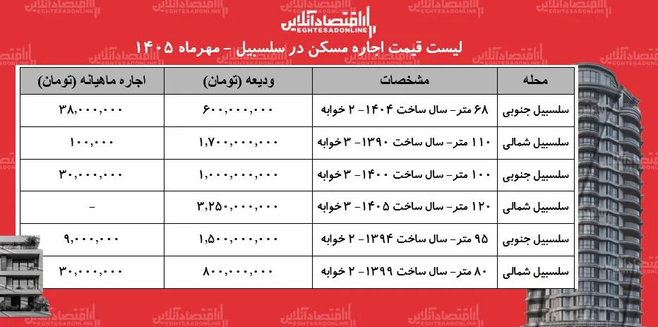 قیمت اجاره آپارتمان در سلسبیل ودیعه ها تا ۳ میلیارد و ۲۵۰ میلیون تومان