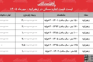 قیمت اجاره مسکن در زعفرانیه؛ ودیعه تا ۷.۵ میلیارد و اجاره ماهانه تا ۲۰۰ میلیون