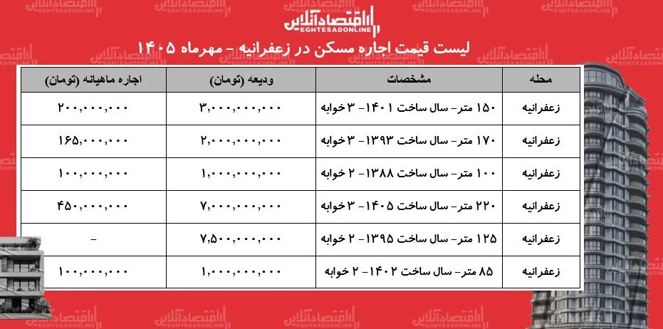 قیمت اجاره مسکن در زعفرانیه ودیعه تا ۷ ۵ میلیارد و اجاره ماهانه تا ۲۰۰ میلیون