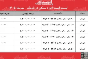 قیمت اجاره مسکن در نارمک؛ جزئیات ودیعه و اجاره آپارتمان‌ها در مهر ۱۴۰۵