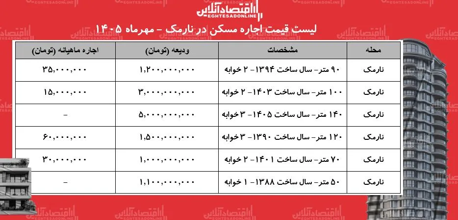 قیمت اجاره مسکن در نارمک جزئیات ودیعه و اجاره آپارتمان ها در مهر ۱۴۰۵