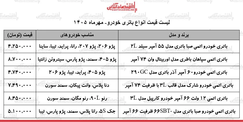 قیمت باتری خودرو در بازار از ۴ میلیون و ۲۵۰ هزار تا ۸ میلیون و ۷۰۰ هزار تومان
