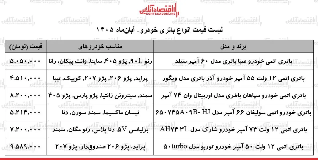 قیمت باتری خودرو در بازار نرخ باتری های ۵۰ تا ۷۴ آمپر در ۴ آبان ۱۴۰۵