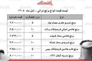 قیمت برنج ایرانی در آبان ۱۴۰۵؛ بسته‌های ۵ کیلویی از ۲.۲ تا ۲.۹۵ میلیون تومان
