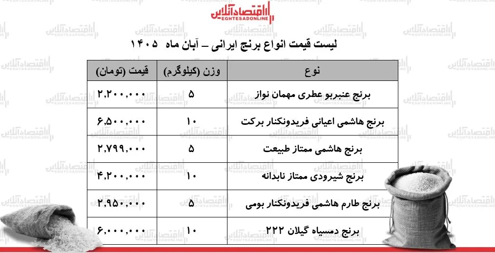 قیمت برنج ایرانی در آبان ۱۴۰۵ بازار باثبات است اما خرید همچنان پرهزینه