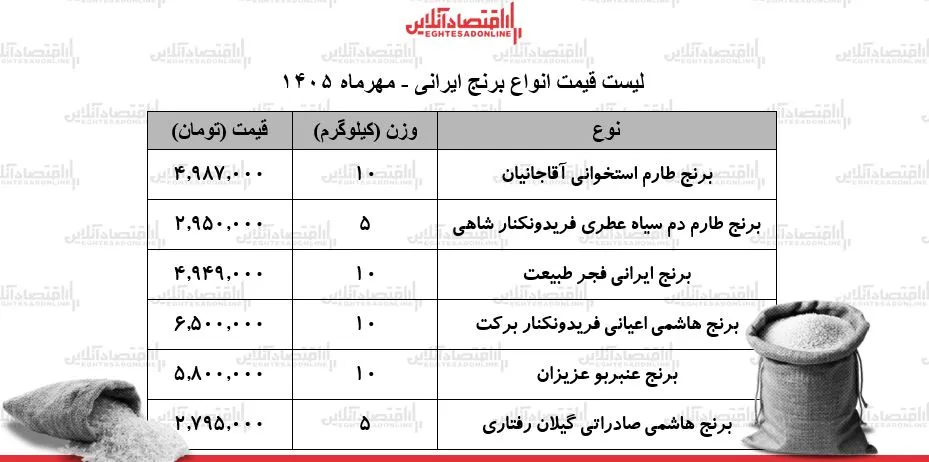 قیمت برنج ایرانی کیسه ۱۰ کیلویی عنبربو ۵ میلیون و ۸۰۰ هزار تومان