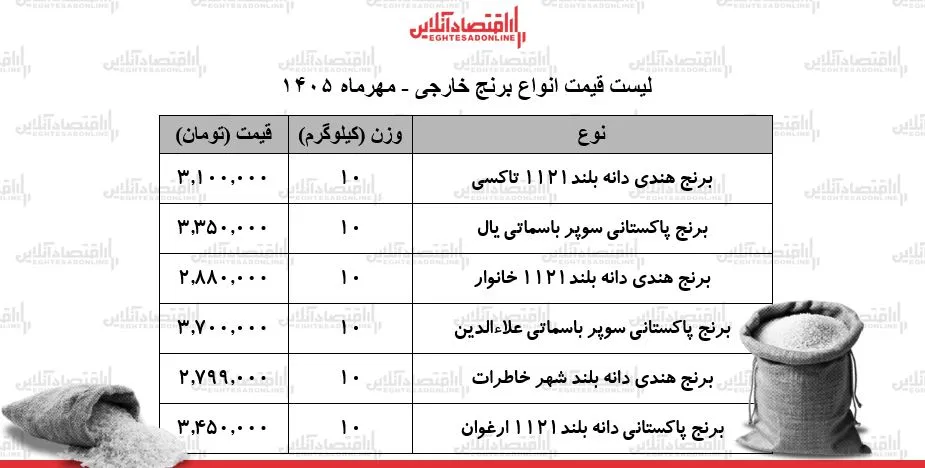 قیمت برنج خارجی در ۲۶ مهر ۱۴۰۵ نرخ کیسه های ۱۰ کیلویی هندی و پاکستانی