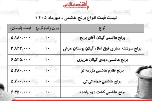 قیمت برنج هاشمی در ۲۵ مهر ۱۴۰۵؛ هر کیسه ۱۰ کیلویی تا ۶ میلیون و ۴۵۰ هزار تومان