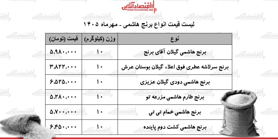 قیمت برنج هاشمی در ۲۵ مهر ۱۴۰۵ هر کیسه ۱۰ کیلویی تا ۶ میلیون و ۴۵۰ هزار تومان