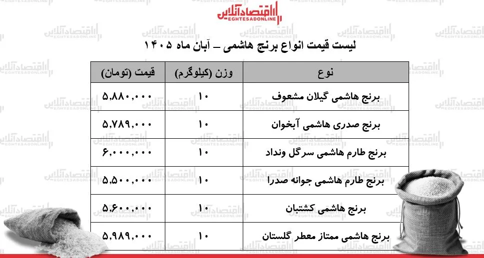 قیمت برنج هاشمی هر ۱۰ کیلوگرم تا ۵ میلیون و ۹۸۹ هزار تومان