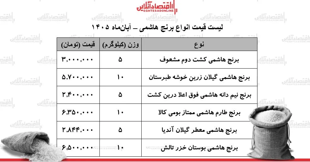 قیمت برنج هاشمی هر ۱۰ کیلوگرم تا ۶ میلیون و ۵۰۰ هزار تومان