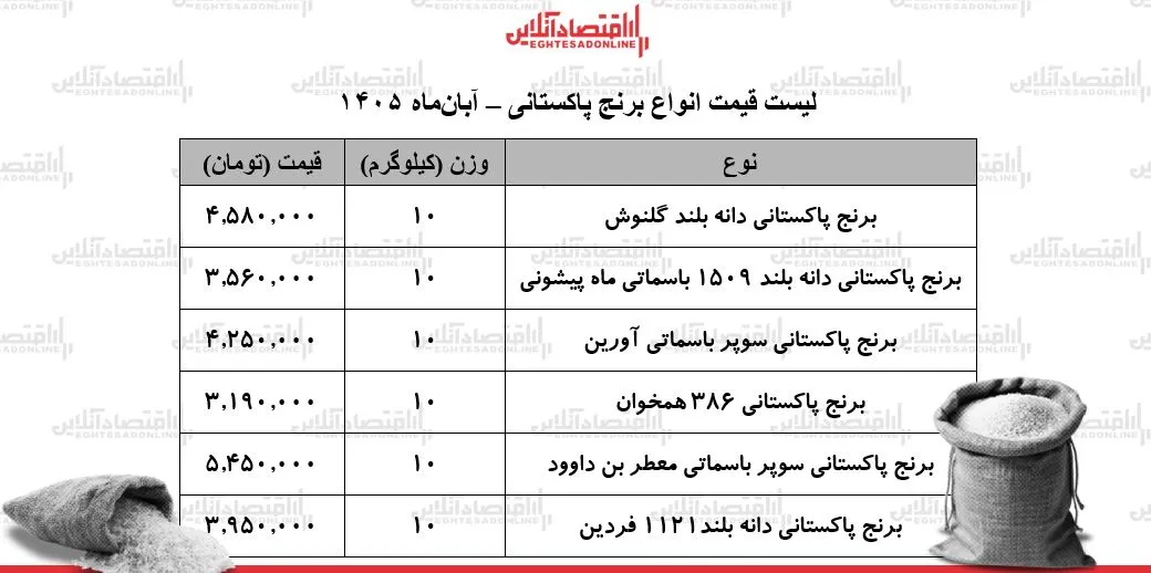 قیمت برنج پاکستانی سوپر باسماتی بن داوود ۱۰ کیلویی ۵ میلیون و ۴۵۰ هزار تومان