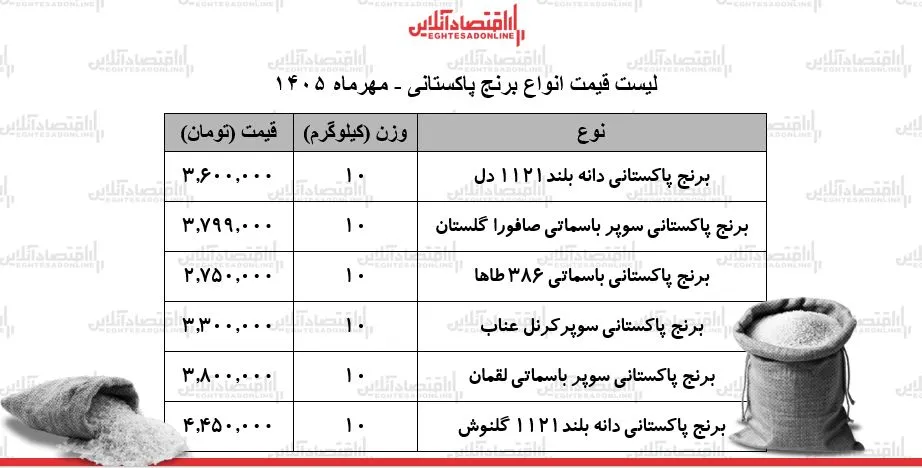 قیمت برنج پاکستانی سوپر باسماتی صافورا گلستان ۱۰ کیلویی ۳ میلیون و ۷۹۹ هزار تومان