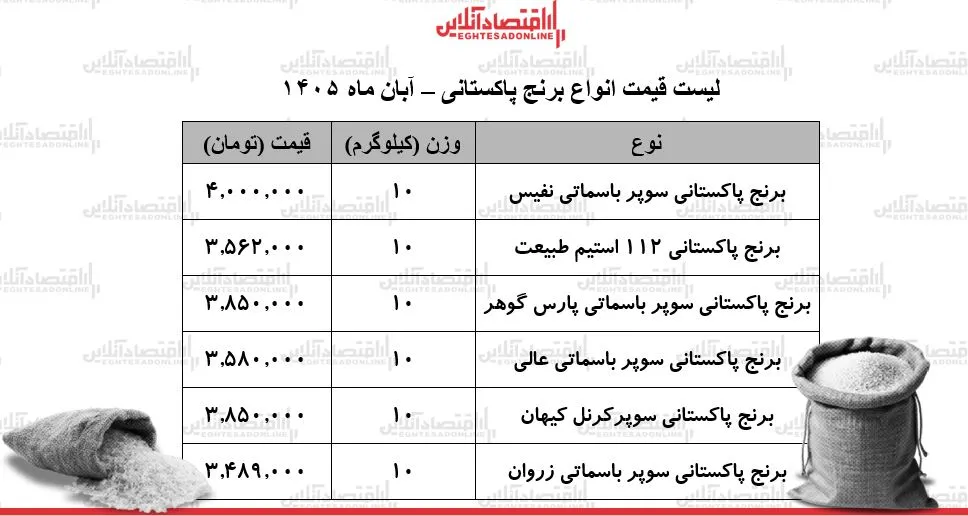 قیمت برنج پاکستانی نفیس ۴ میلیون و عالی ۳ میلیون و ۵۸۰ هزار تومان