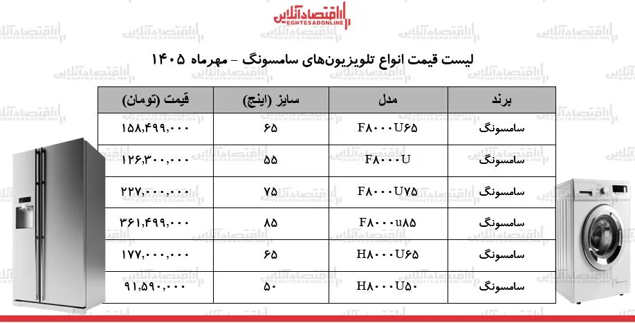 قیمت تلویزیون های سامسونگ در بازار مدل ۸۵ اینچ ۳۶۱ میلیون و ۴۹۹ هزار تومان