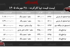 قیمت تیبا کارکرده در مهر ۱۴۰۵؛ از ۷۶۰ میلیون تا ۱.۴ میلیارد تومان