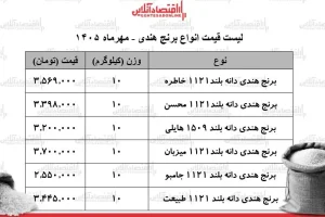 قیمت جدید انواع برنج هندی ۳۰ مهر ۱۴۰۵ / کیسه ۱۰ کیلویی برنج طبیعت، هایلی، محسن و…چند شد؟ + جدول