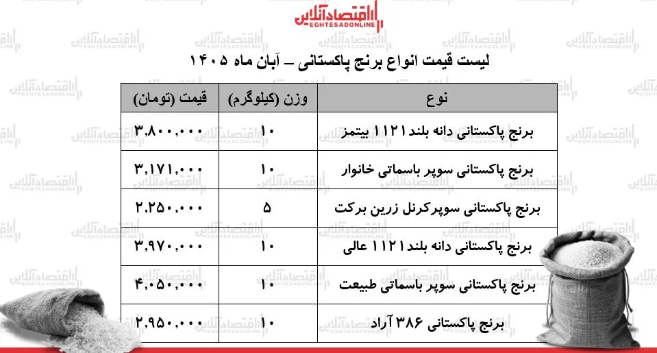 قیمت جدید انواع برنج پاکستانی در بازار ۹ آبان ۱۴۰۵ کیسه ۵ کیلویی برنج باسماتی چند شد جدول