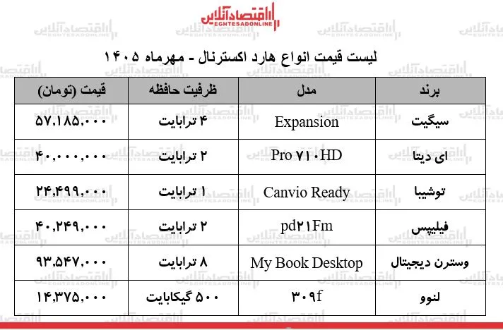 قیمت جدید هارد اکسترنال در بازار جدول نرخ ها در ۲۸ مهر ۱۴۰۵