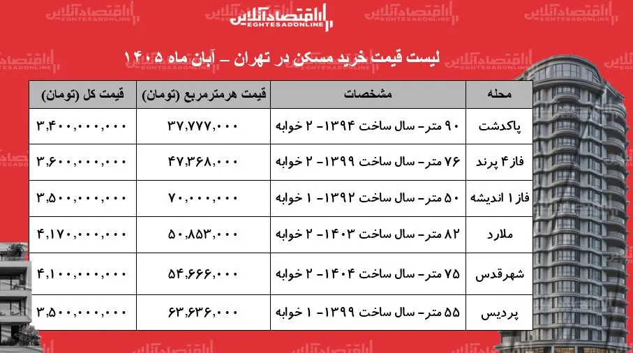 قیمت خانه در حومه تهران آپارتمان ۳ ۴ میلیاردی پاکدشت و ۳ ۶ میلیاردی پرند