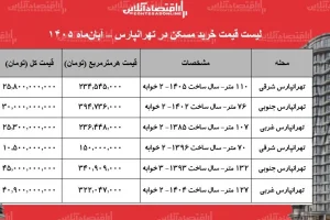 قیمت خرید آپارتمان در تهرانپارس؛ از ۲۵.۸ تا ۴۵ میلیارد تومان