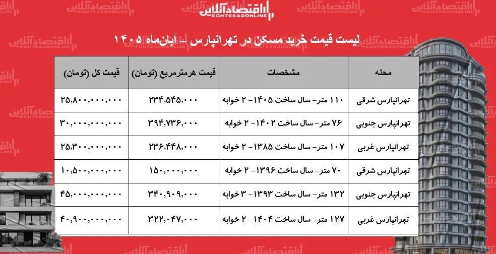 قیمت خرید آپارتمان در تهرانپارس از ۲۵ ۸ تا ۴۵ میلیارد تومان