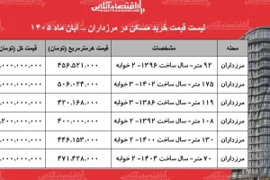 قیمت خرید آپارتمان در مرزداران؛ از ۳۳ تا ۸۴ میلیارد تومان