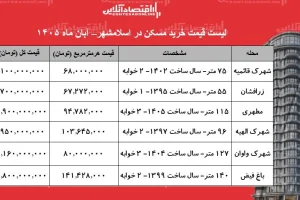 قیمت خرید مسکن در اسلامشهر؛ فایل‌های بررسی‌شده از ۵.۱ تا ۱۹.۸ میلیارد تومان
