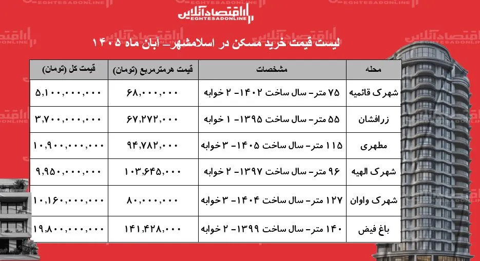 قیمت خرید مسکن در اسلامشهر فایل های بررسی شده از ۵ ۱ تا ۱۹ ۸ میلیارد تومان