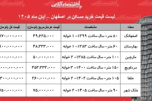 قیمت خرید مسکن در اصفهان؛ آپارتمان ۶۰ متری در بهارستان ۲.۹ میلیارد تومان