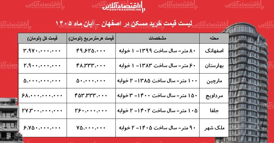 قیمت خرید مسکن در اصفهان آپارتمان ۶۰ متری در بهارستان ۲ ۹ میلیارد تومان