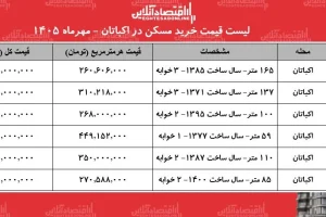 قیمت خرید مسکن در شهرک اکباتان؛ آپارتمان‌ها از ۲۳ تا ۴۳ میلیارد تومان