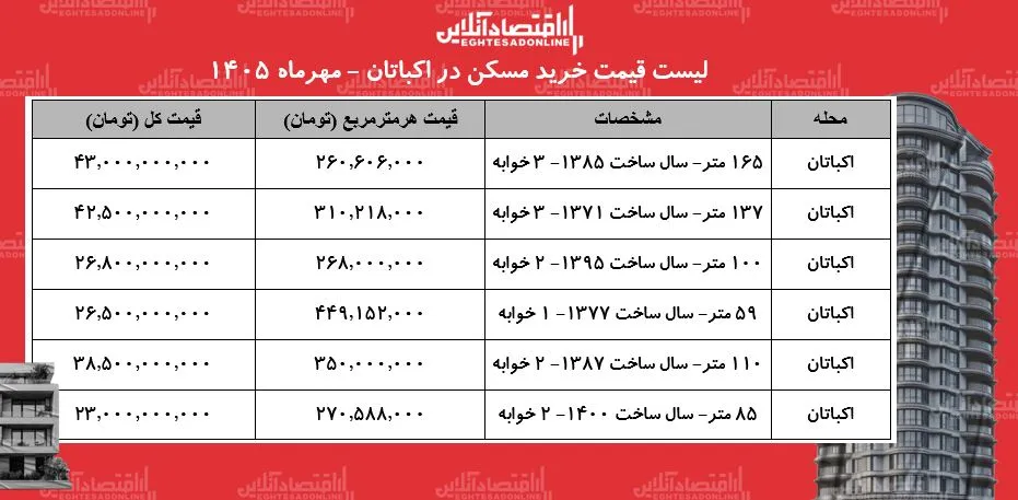 قیمت خرید مسکن در شهرک اکباتان آپارتمان ها از ۲۳ تا ۴۳ میلیارد تومان