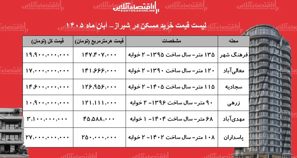 قیمت خرید مسکن در شیراز آپارتمان ۶۸ متری مهدی آباد ۳ ۱ میلیارد تومان