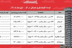 قیمت خرید مسکن در قم؛ آپارتمان ۱۰۰ متری سالاریه ۱۸ میلیارد تومان عرضه می‌شود
