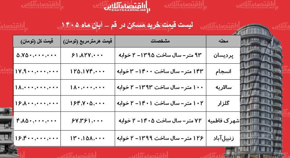 قیمت خرید مسکن در قم آپارتمان ۱۰۰ متری سالاریه ۱۸ میلیارد تومان عرضه می شود