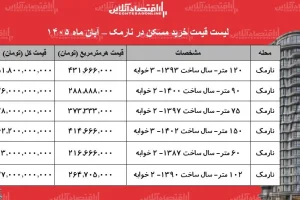 قیمت خرید مسکن در نارمک؛ آپارتمان ۶۰ متری ۱۳ میلیارد تومان