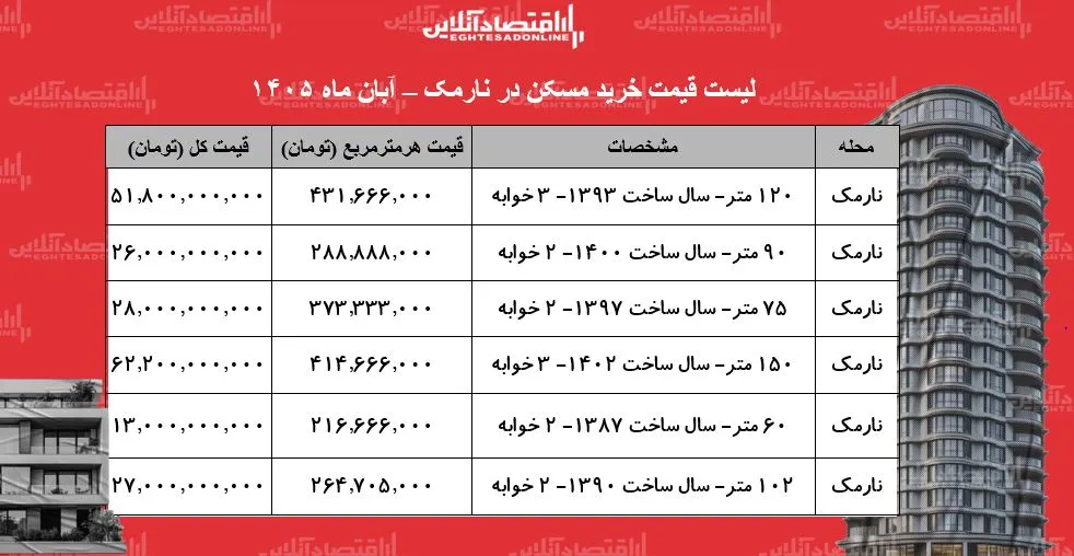 قیمت خرید مسکن در نارمک آپارتمان ۶۰ متری ۱۳ میلیارد تومان